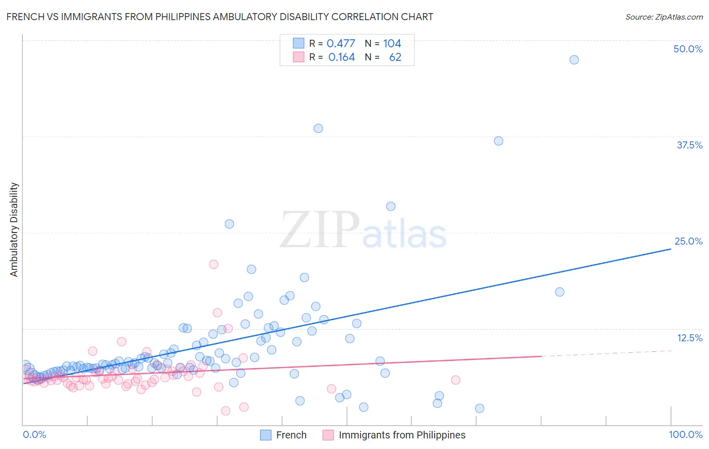 French vs Immigrants from Philippines Ambulatory Disability
