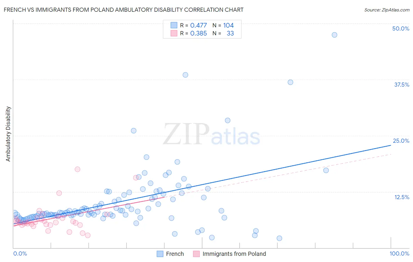 French vs Immigrants from Poland Ambulatory Disability