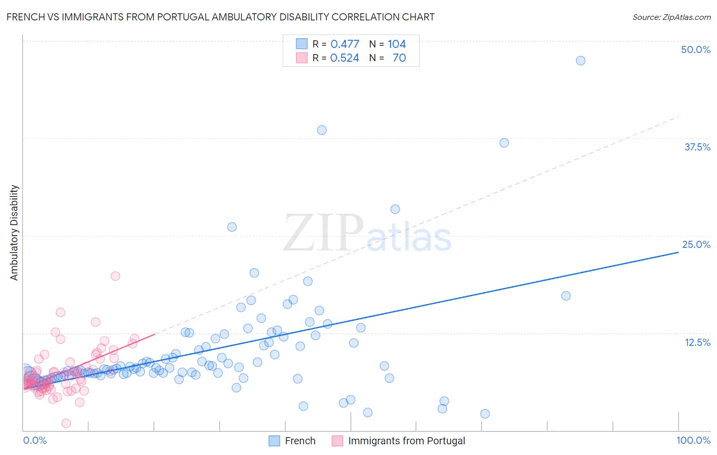 French vs Immigrants from Portugal Ambulatory Disability