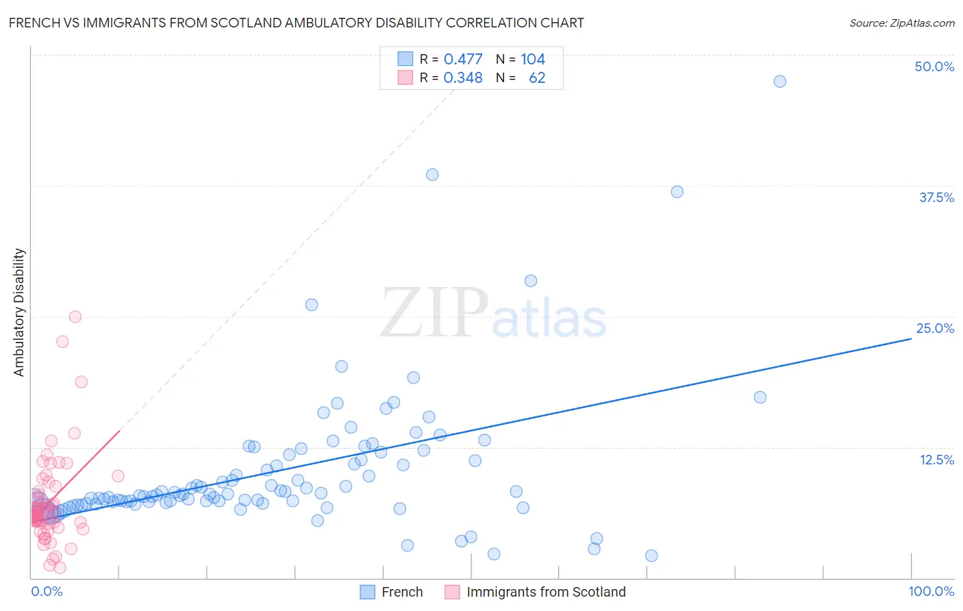 French vs Immigrants from Scotland Ambulatory Disability