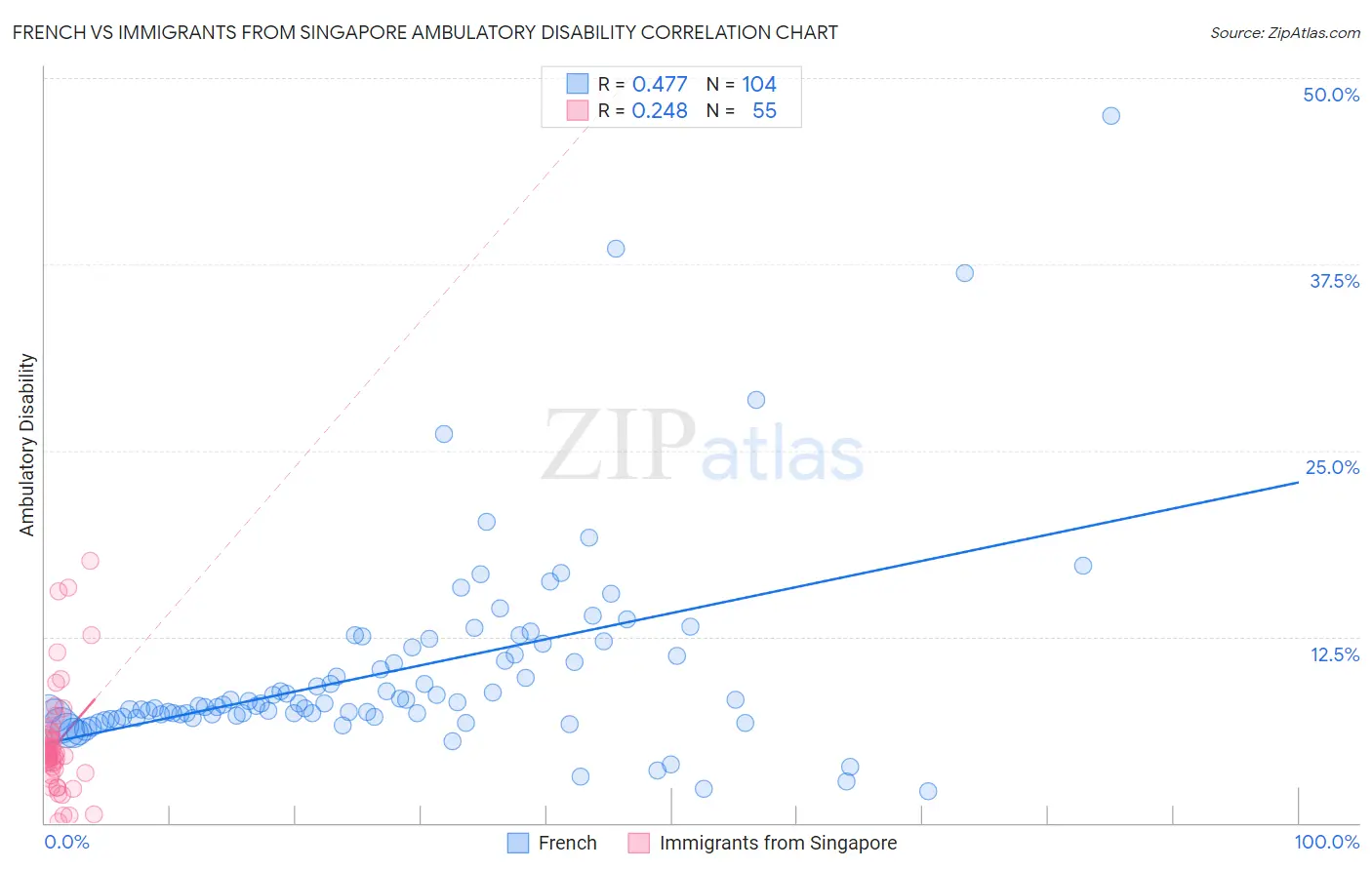 French vs Immigrants from Singapore Ambulatory Disability