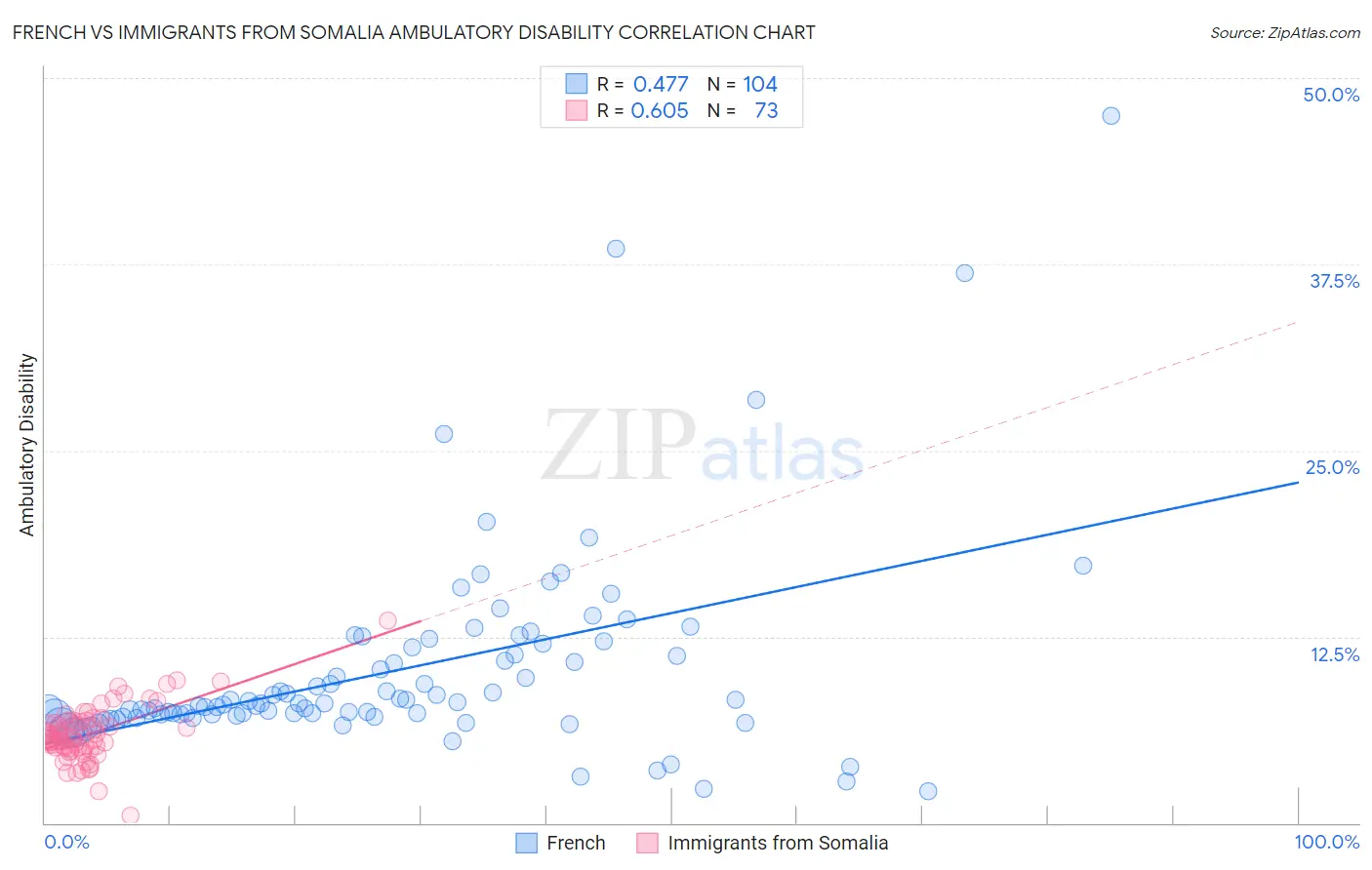 French vs Immigrants from Somalia Ambulatory Disability