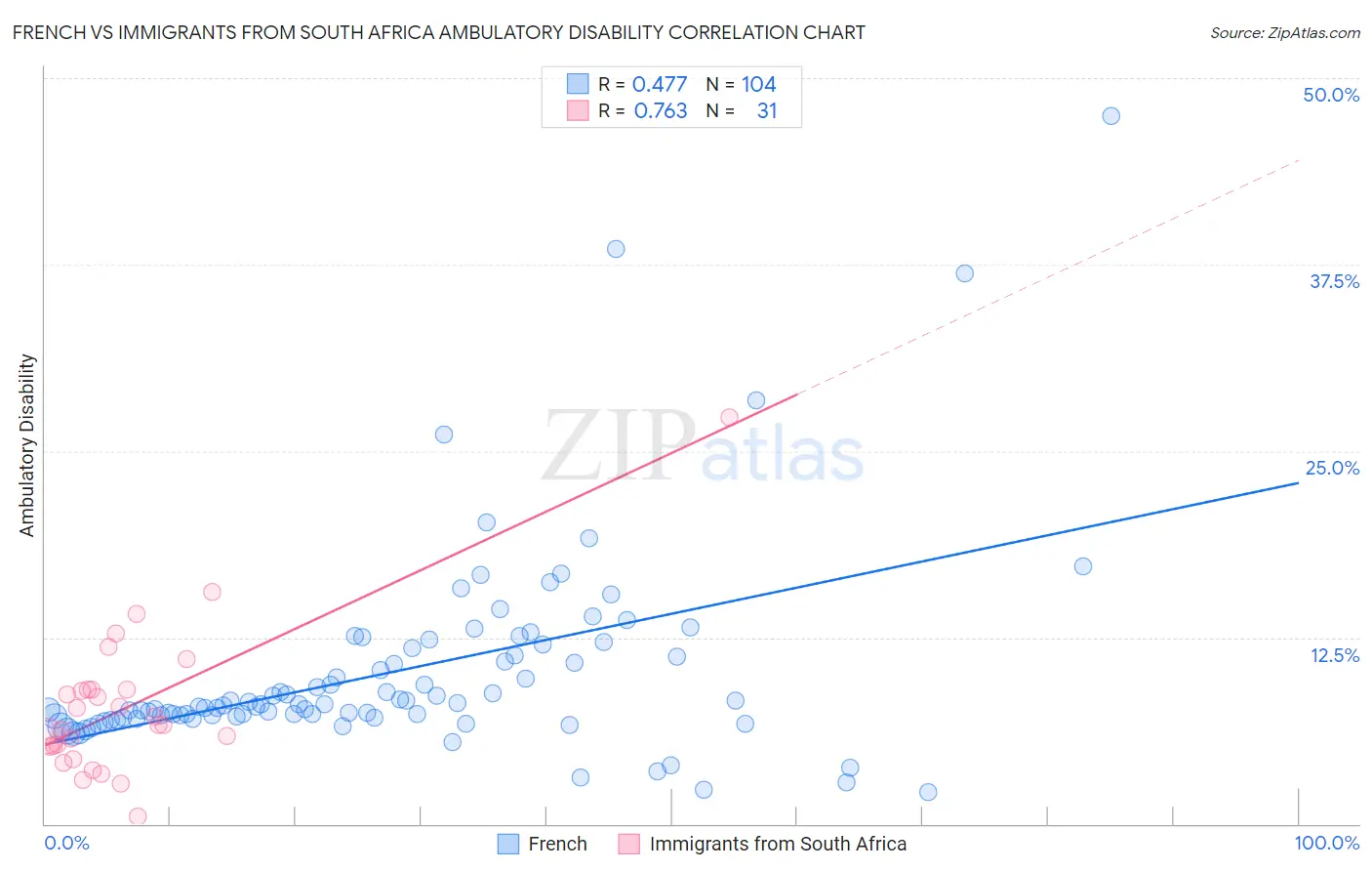 French vs Immigrants from South Africa Ambulatory Disability