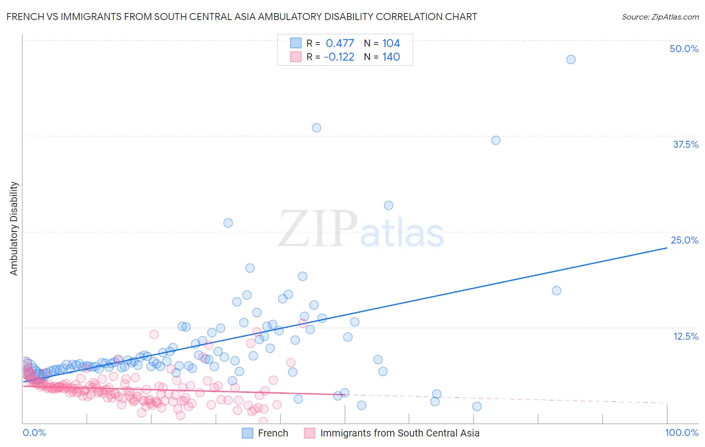 French vs Immigrants from South Central Asia Ambulatory Disability