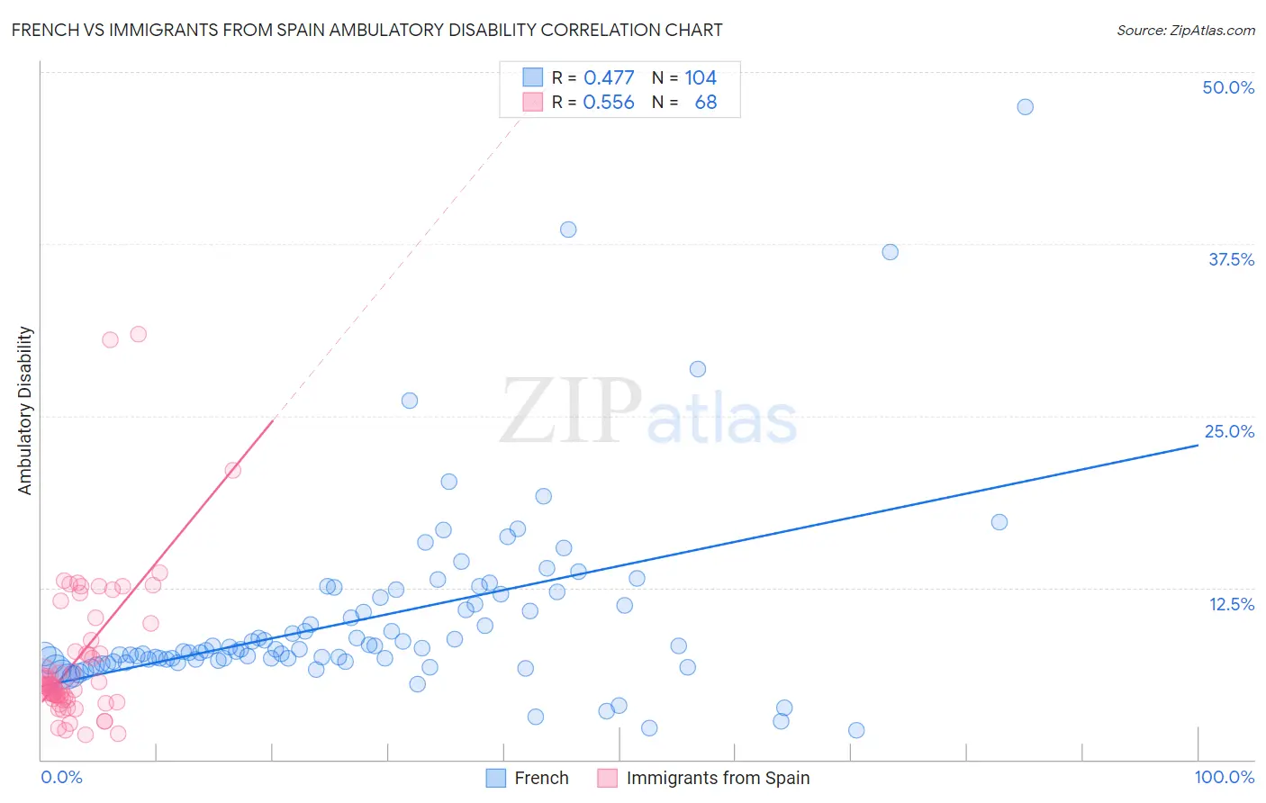 French vs Immigrants from Spain Ambulatory Disability