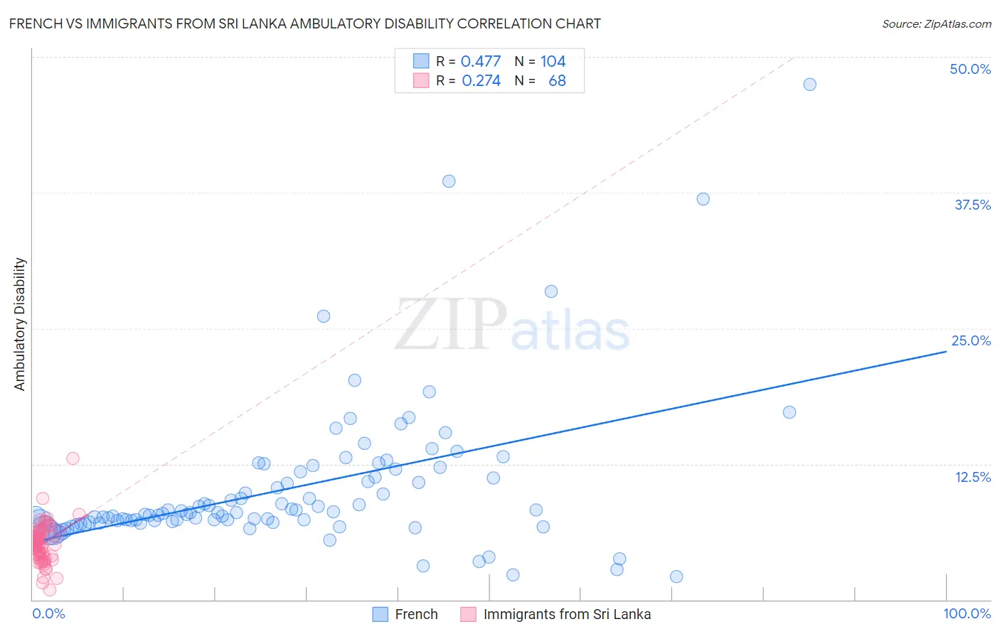 French vs Immigrants from Sri Lanka Ambulatory Disability
