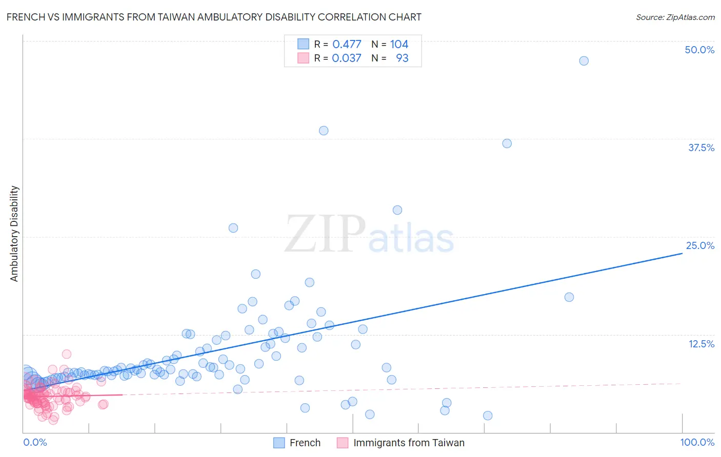 French vs Immigrants from Taiwan Ambulatory Disability