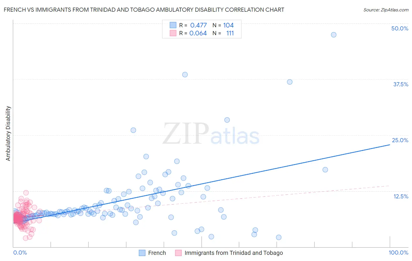 French vs Immigrants from Trinidad and Tobago Ambulatory Disability