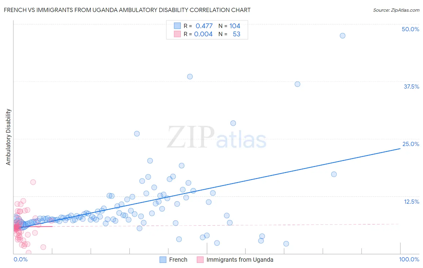 French vs Immigrants from Uganda Ambulatory Disability