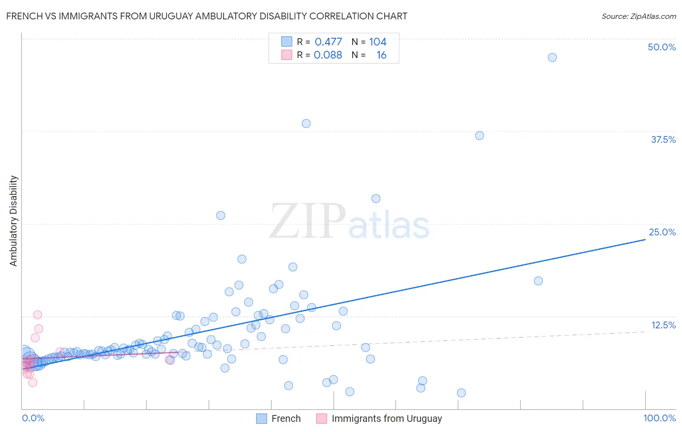 French vs Immigrants from Uruguay Ambulatory Disability