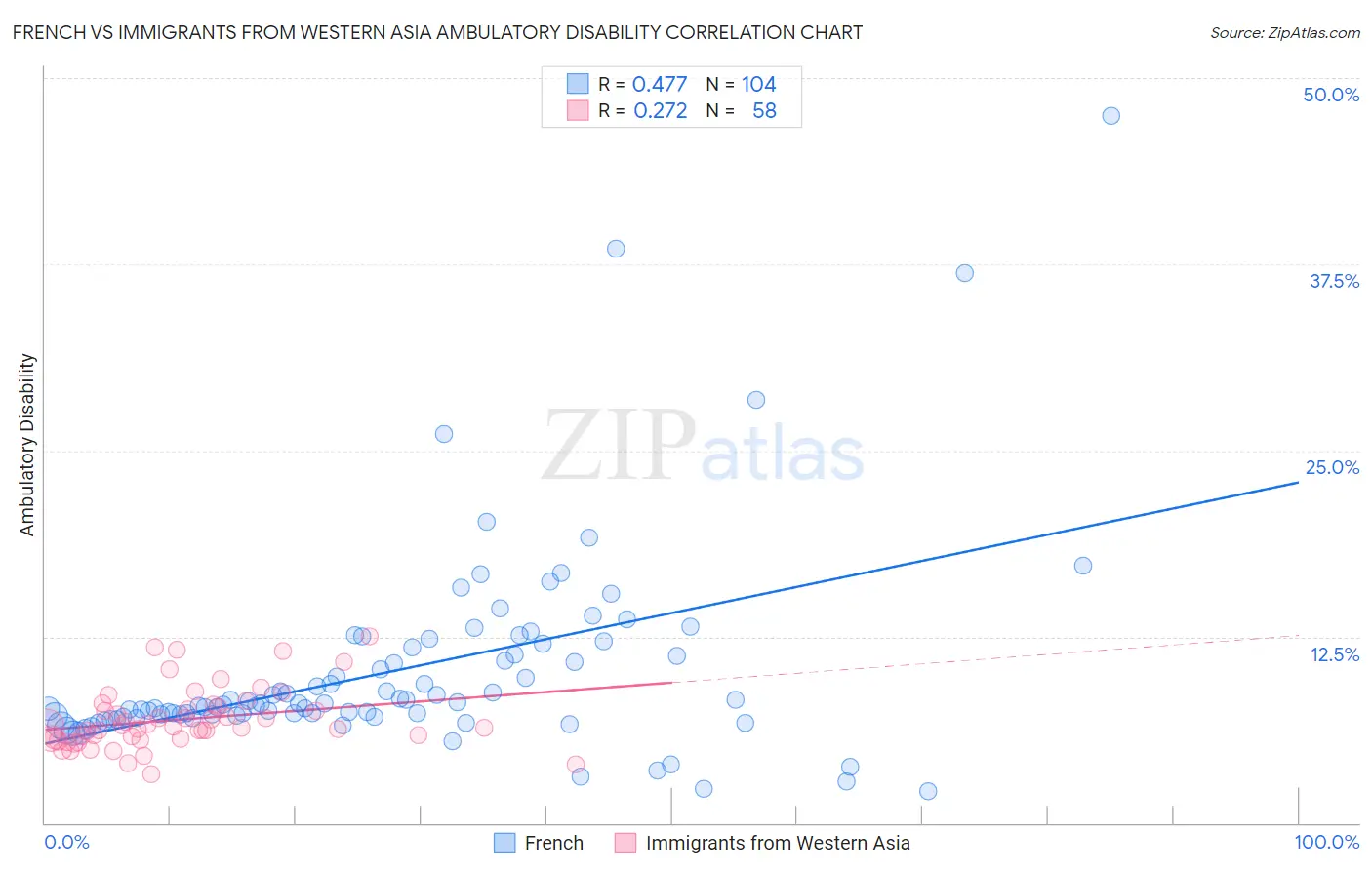 French vs Immigrants from Western Asia Ambulatory Disability