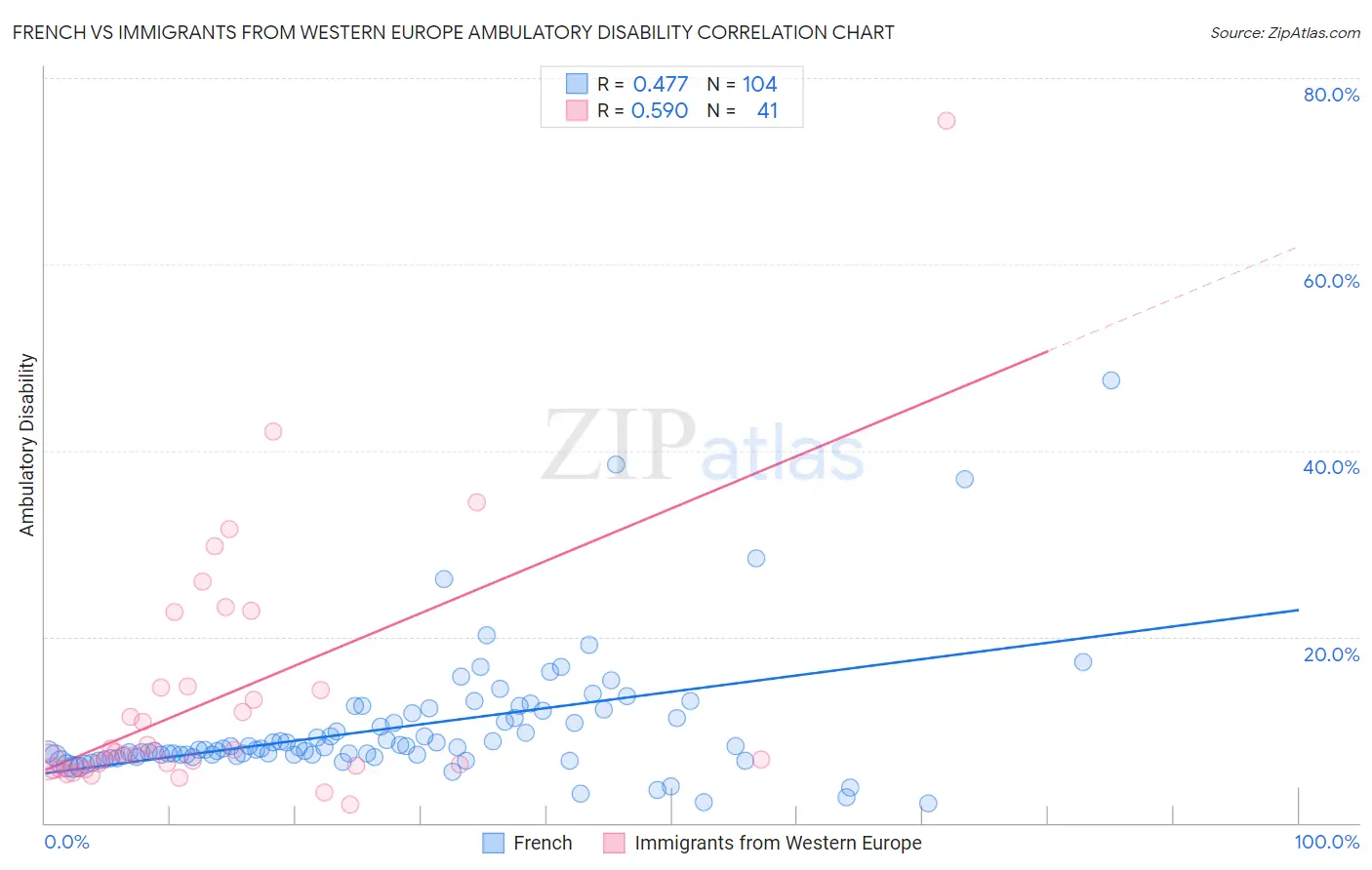 French vs Immigrants from Western Europe Ambulatory Disability