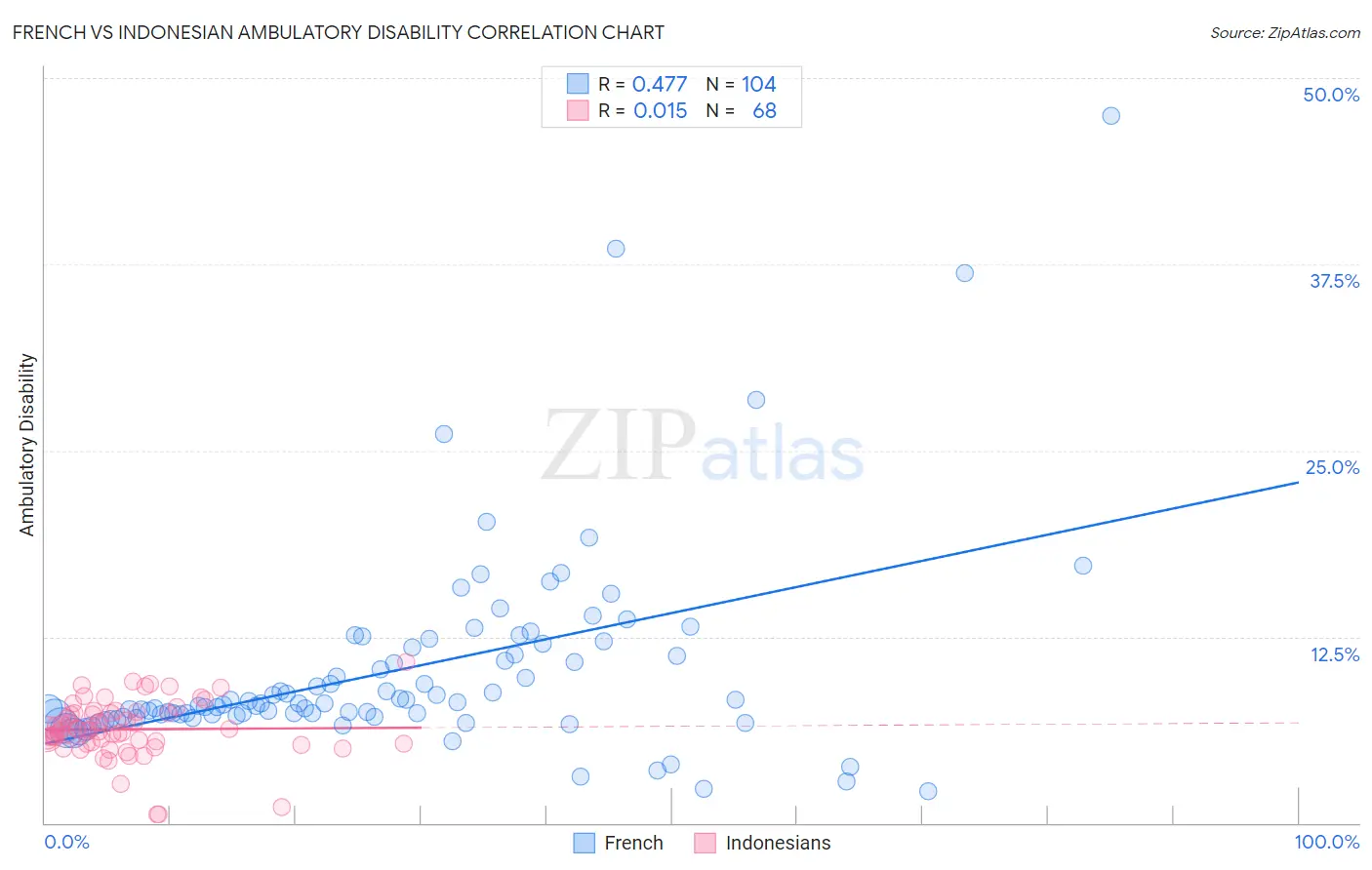 French vs Indonesian Ambulatory Disability