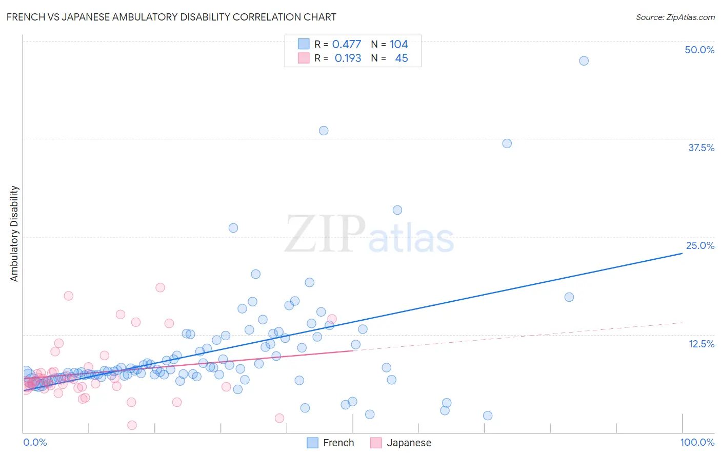 French vs Japanese Ambulatory Disability