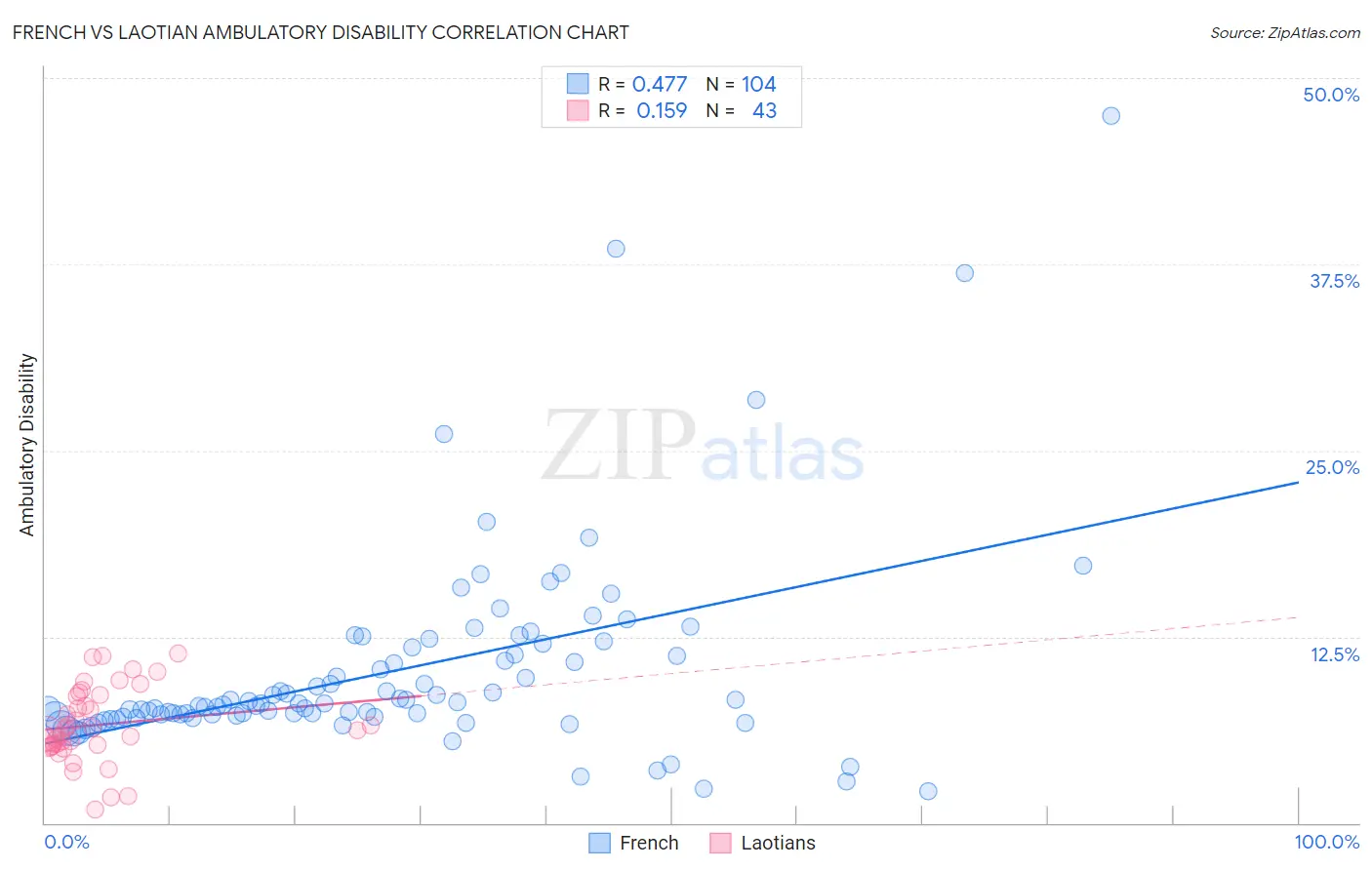 French vs Laotian Ambulatory Disability