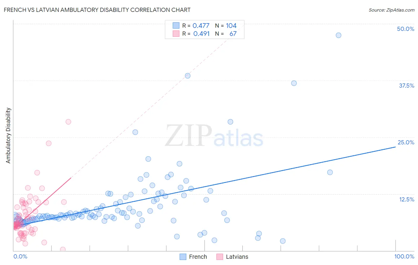French vs Latvian Ambulatory Disability