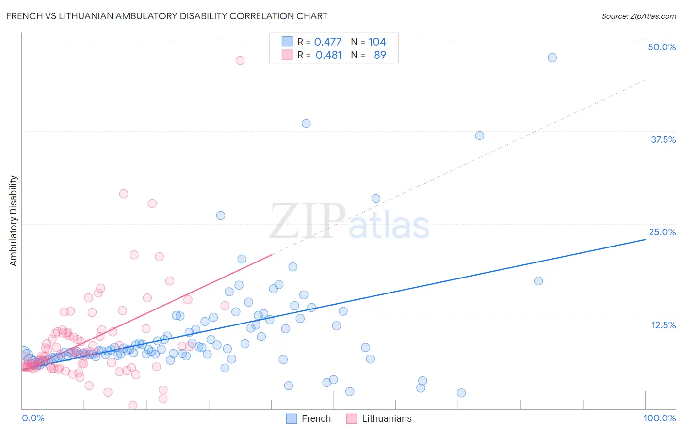 French vs Lithuanian Ambulatory Disability
