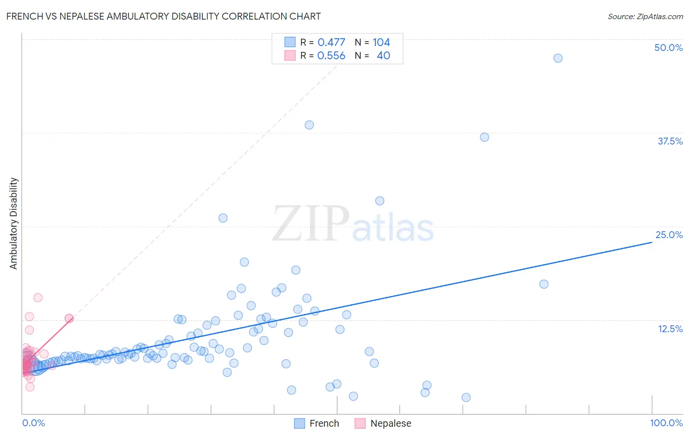 French vs Nepalese Ambulatory Disability