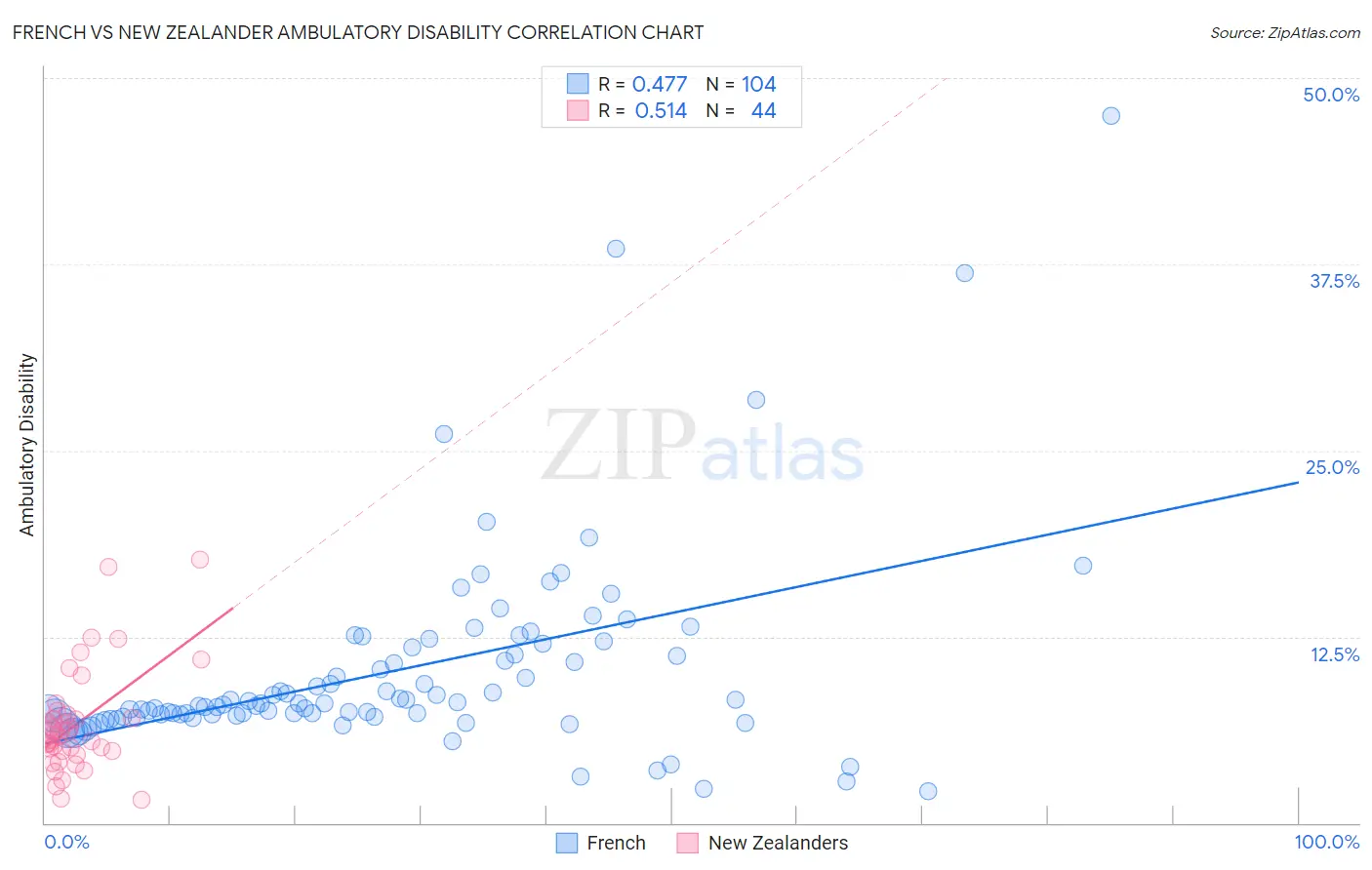 French vs New Zealander Ambulatory Disability