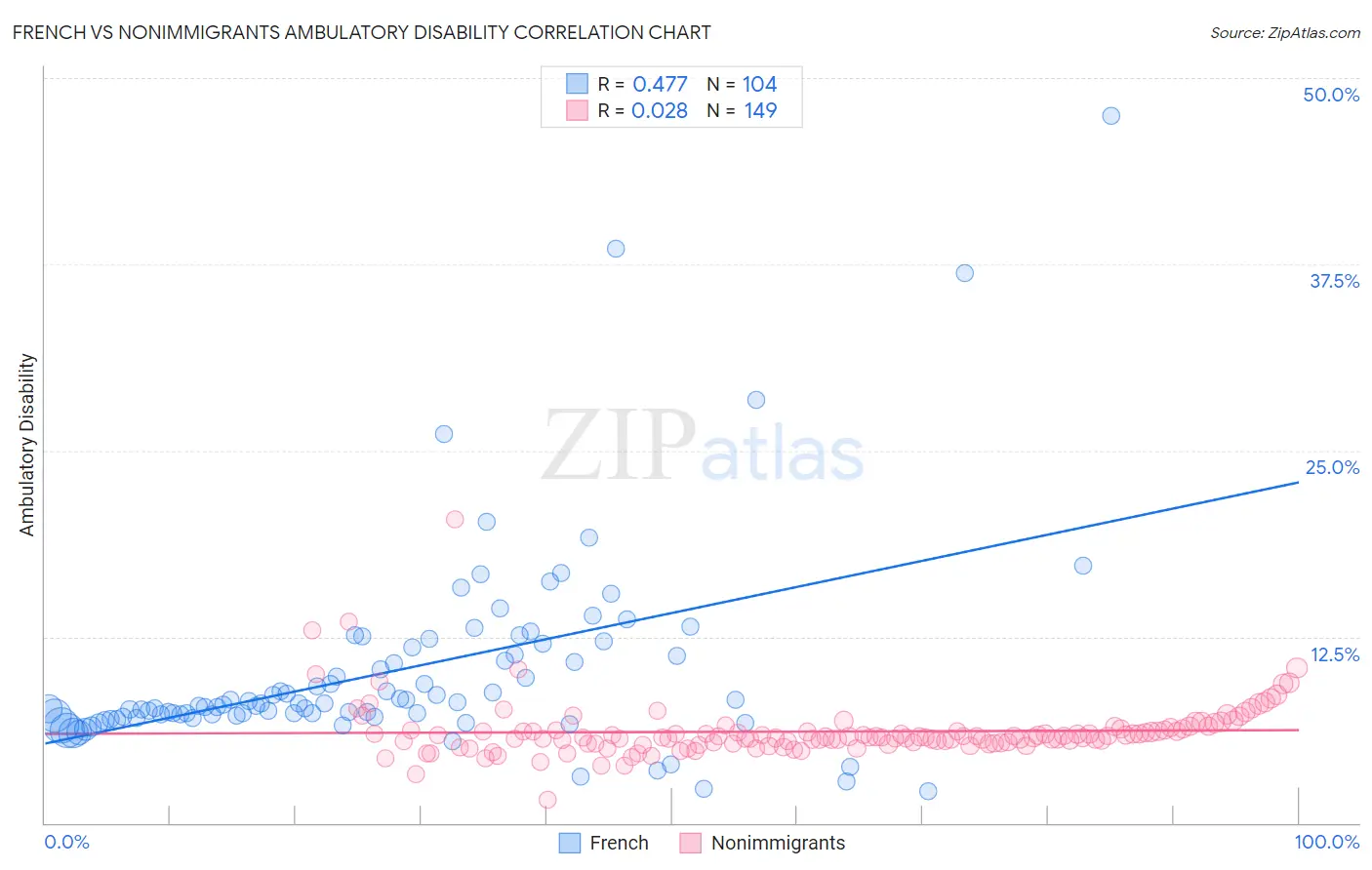 French vs Nonimmigrants Ambulatory Disability