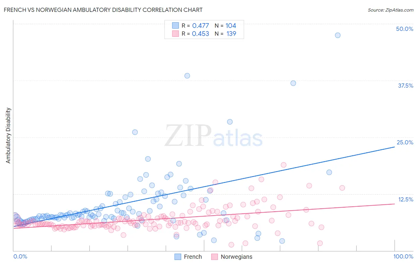 French vs Norwegian Ambulatory Disability