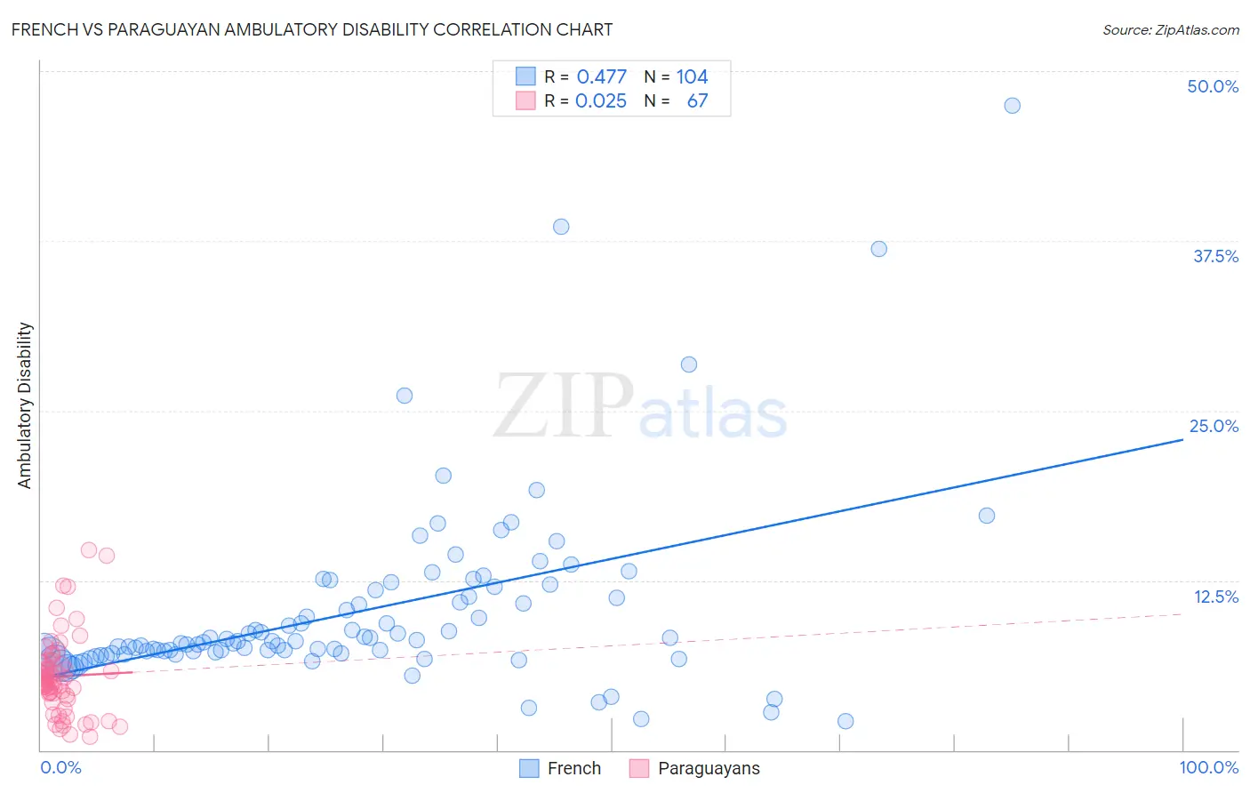 French vs Paraguayan Ambulatory Disability