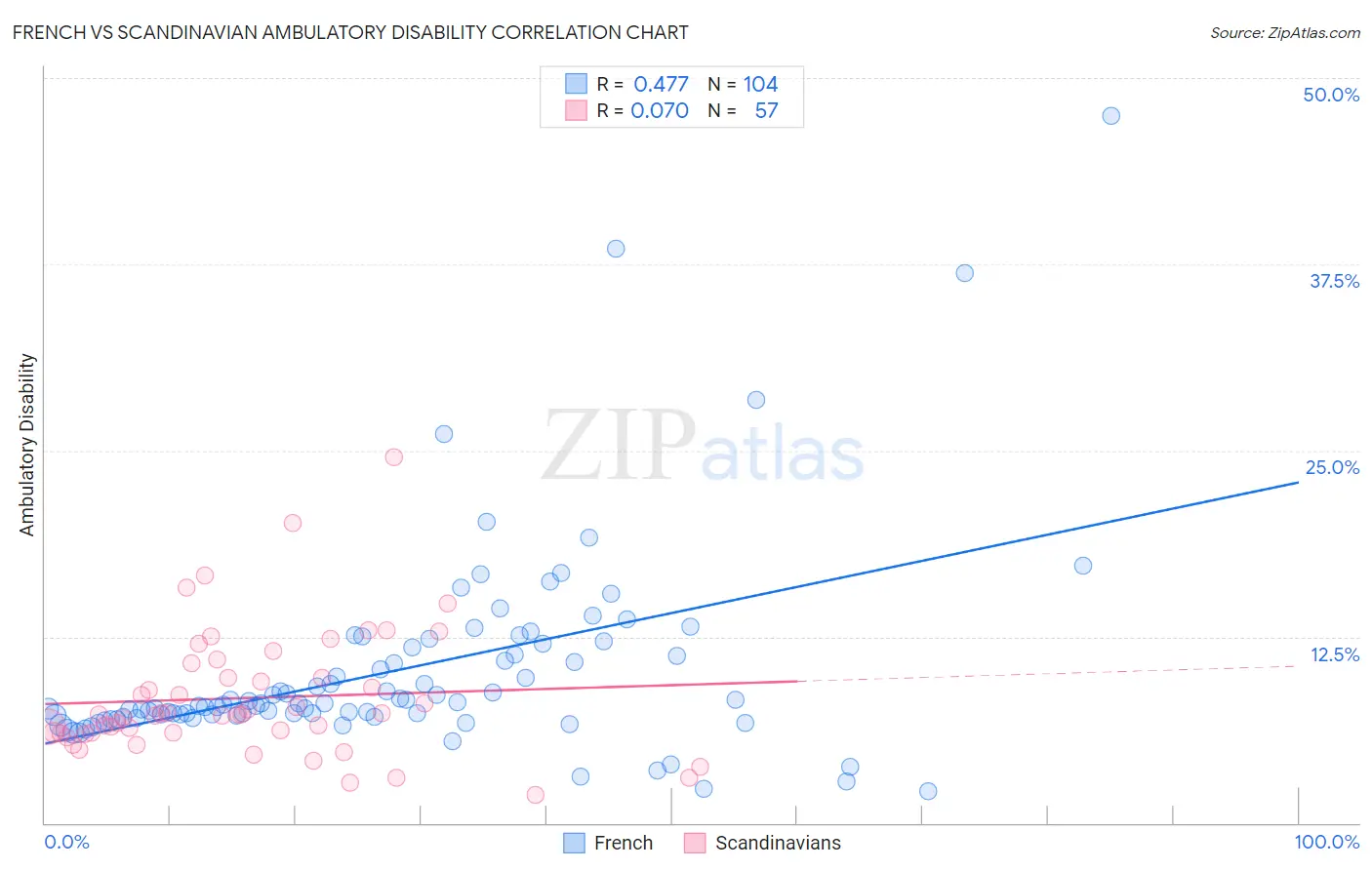 French vs Scandinavian Ambulatory Disability