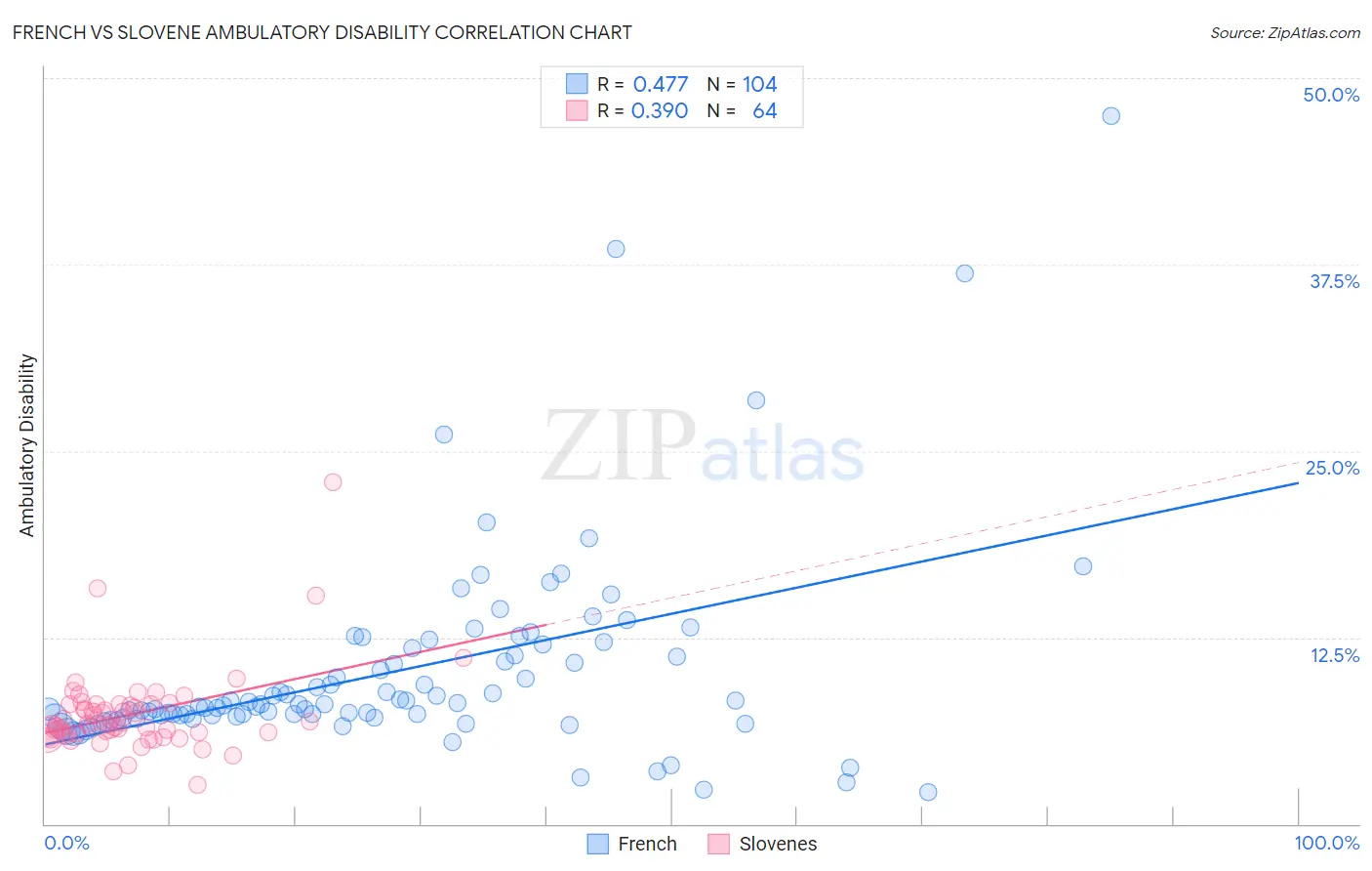 French vs Slovene Ambulatory Disability