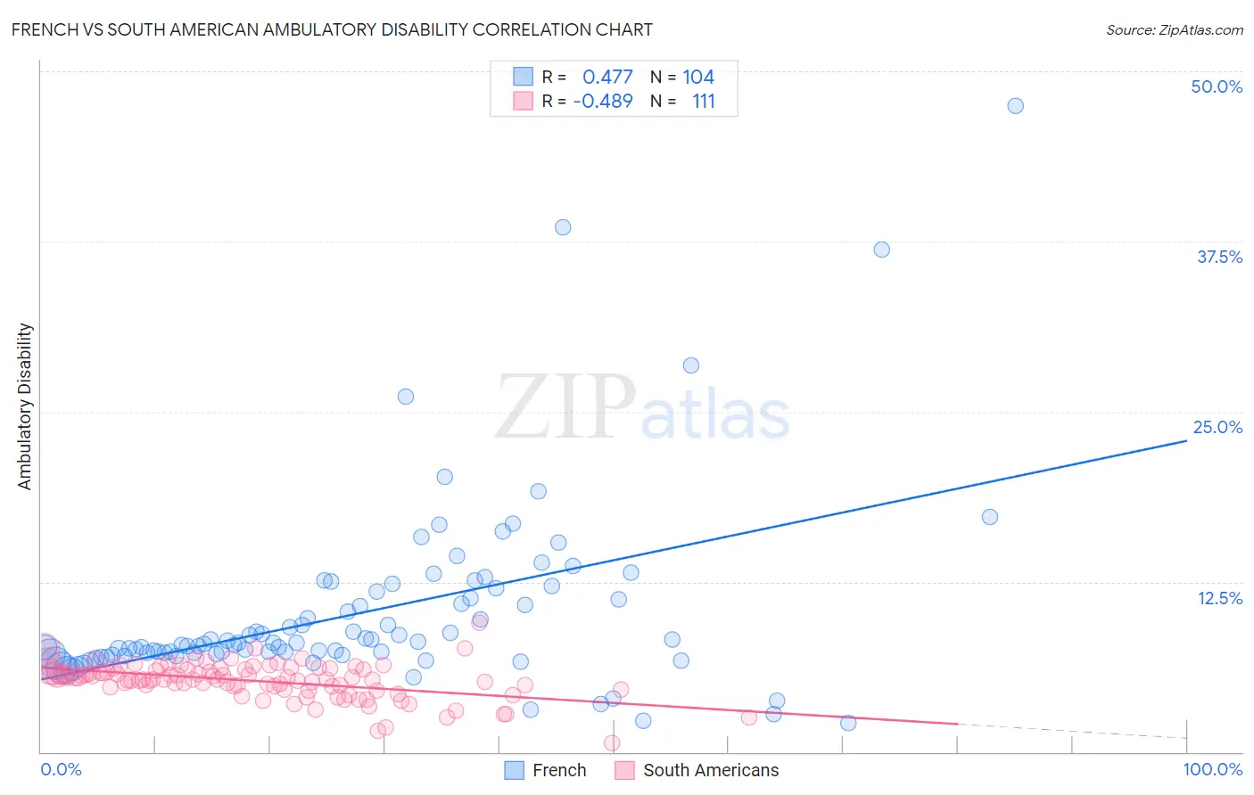 French vs South American Ambulatory Disability