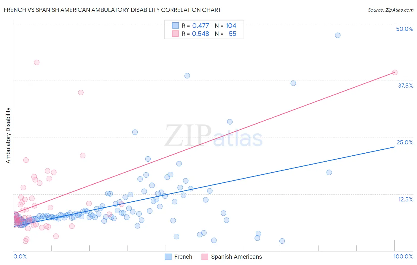 French vs Spanish American Ambulatory Disability