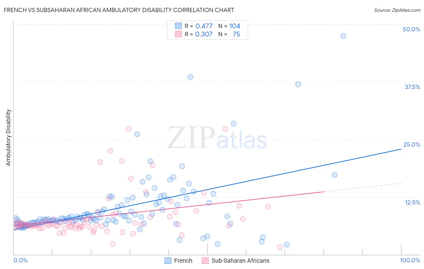 French vs Subsaharan African Ambulatory Disability