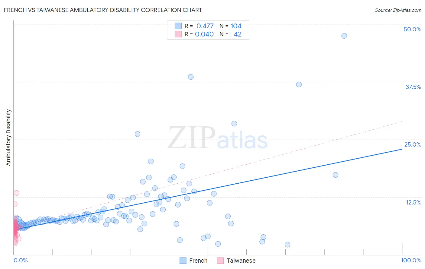 French vs Taiwanese Ambulatory Disability