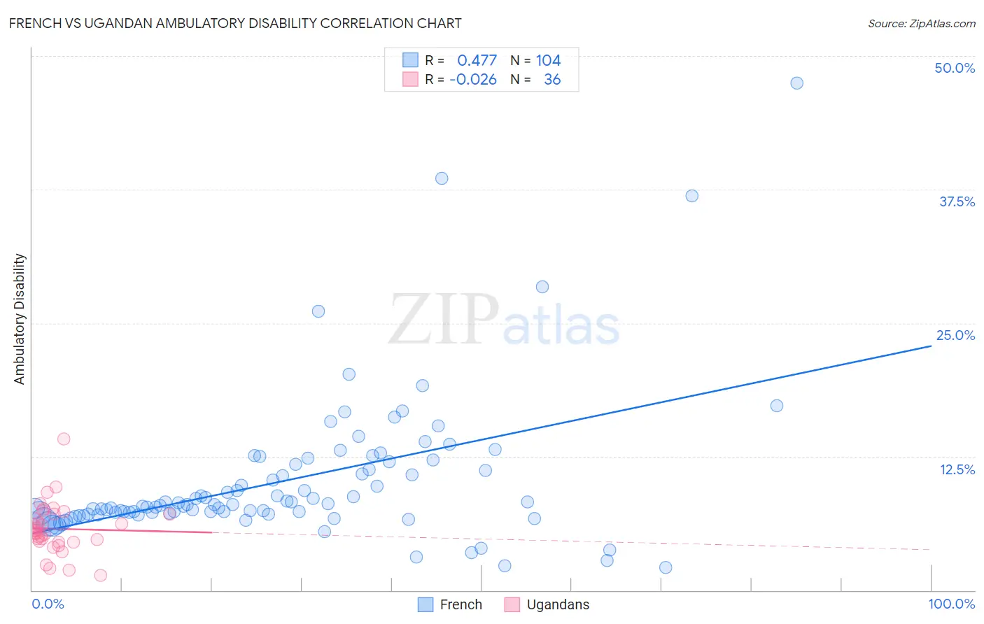 French vs Ugandan Ambulatory Disability