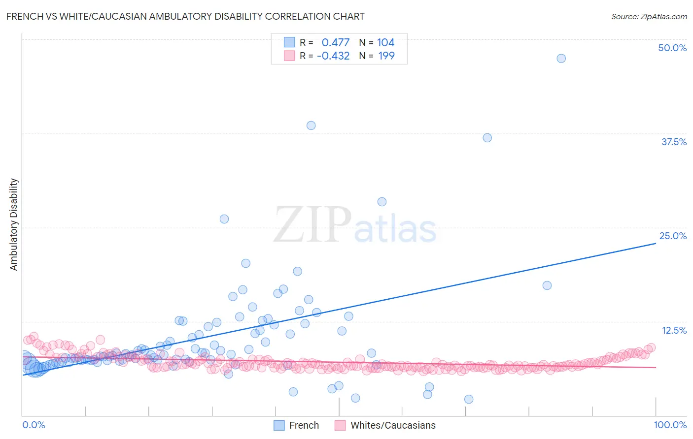 French vs White/Caucasian Ambulatory Disability