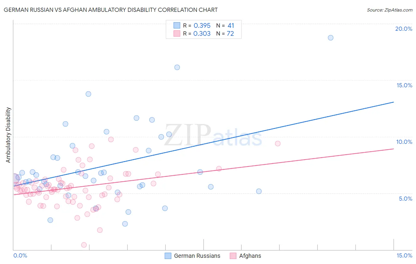 German Russian vs Afghan Ambulatory Disability