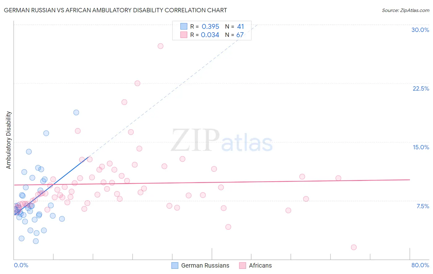 German Russian vs African Ambulatory Disability