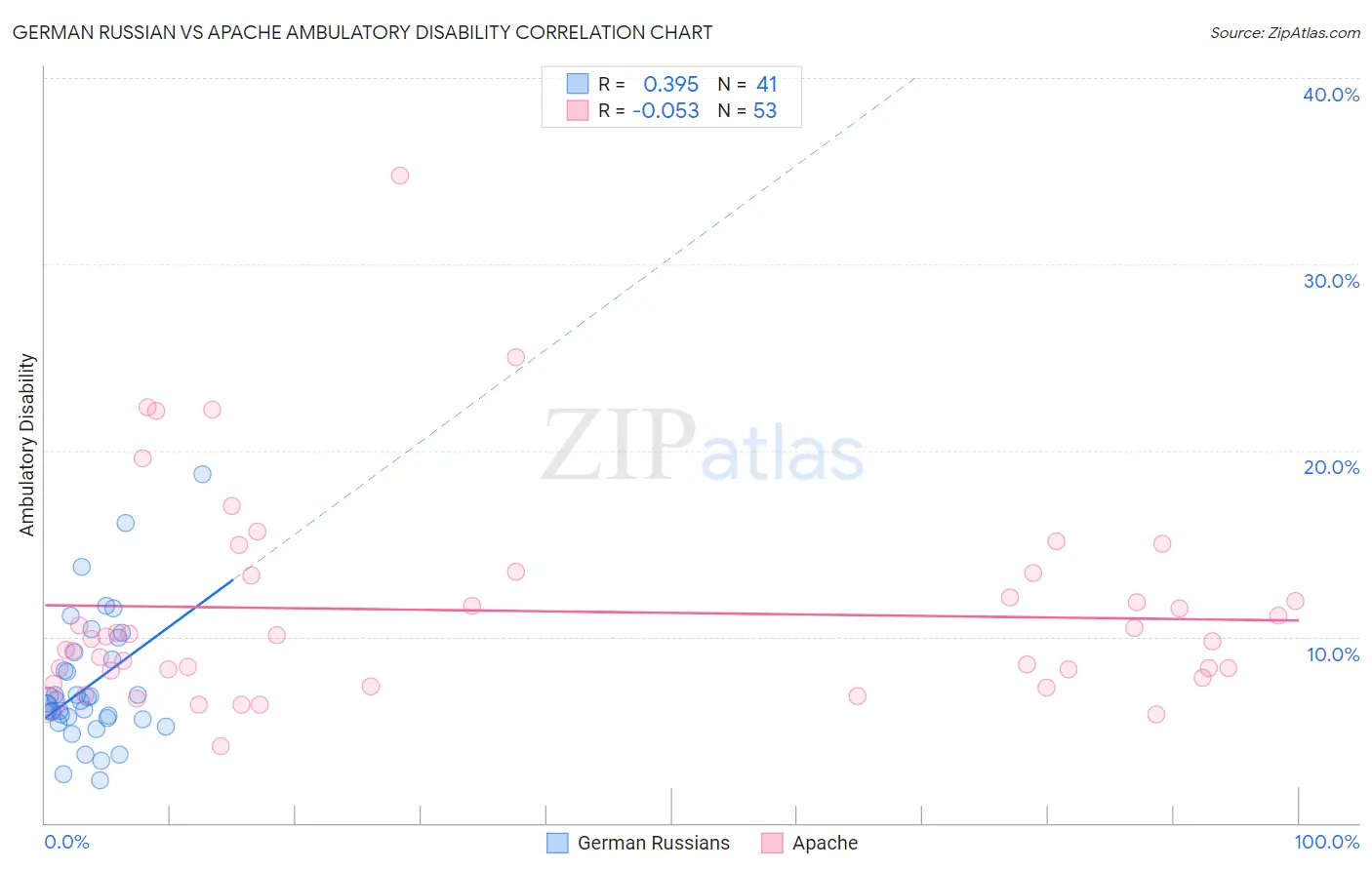 German Russian vs Apache Ambulatory Disability