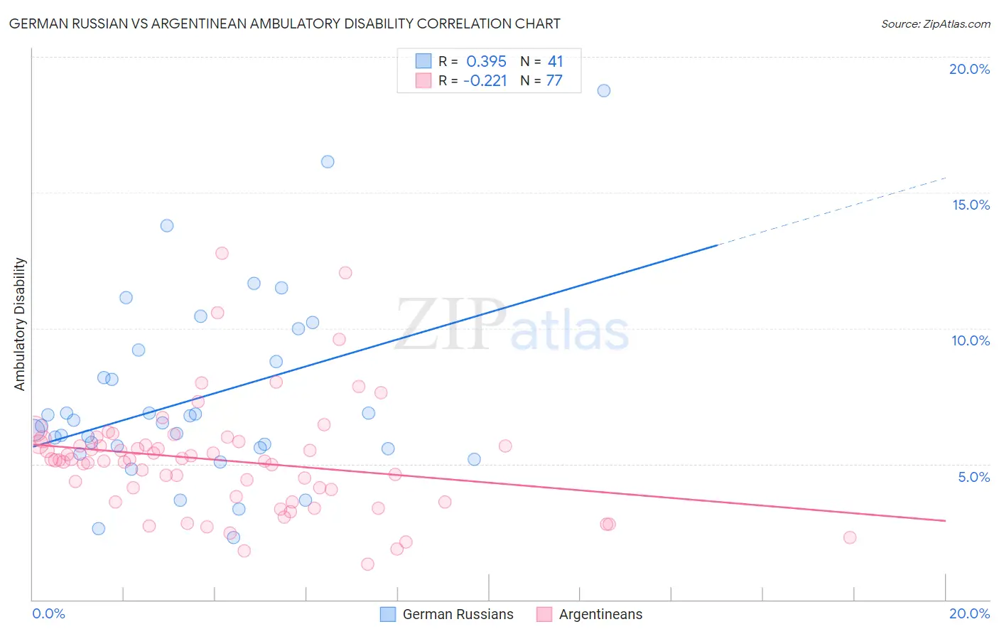 German Russian vs Argentinean Ambulatory Disability