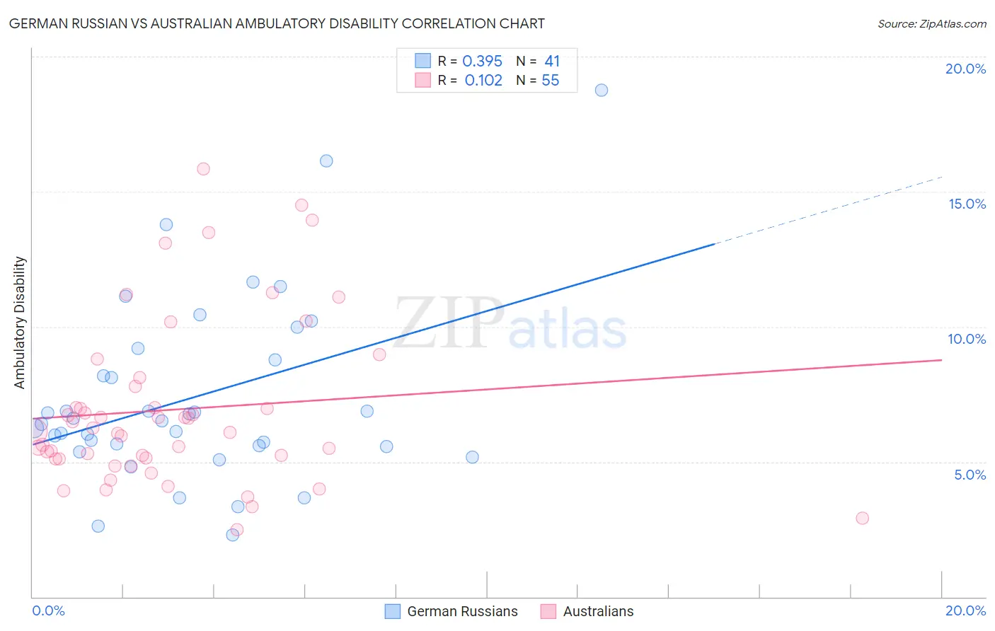 German Russian vs Australian Ambulatory Disability