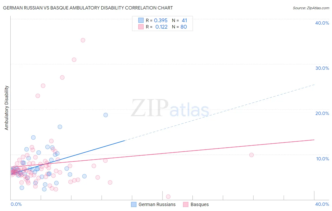 German Russian vs Basque Ambulatory Disability