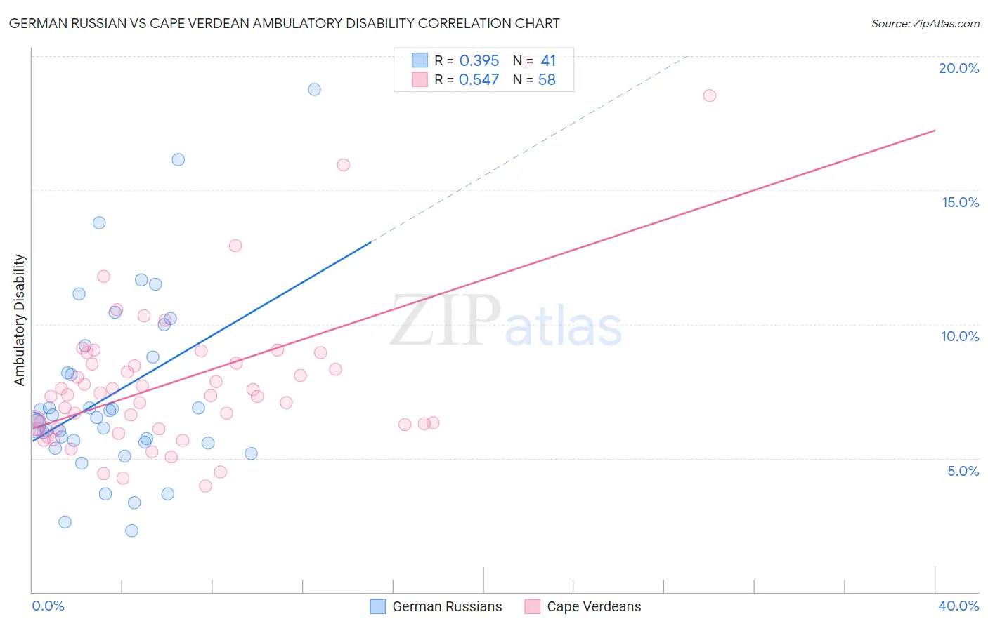 German Russian vs Cape Verdean Ambulatory Disability