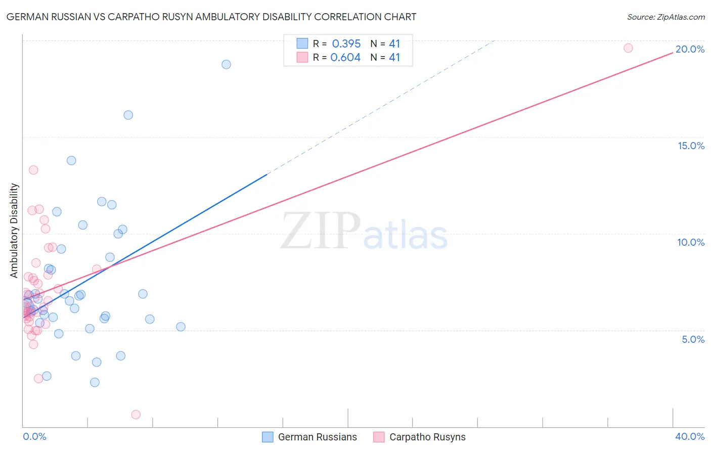 German Russian vs Carpatho Rusyn Ambulatory Disability