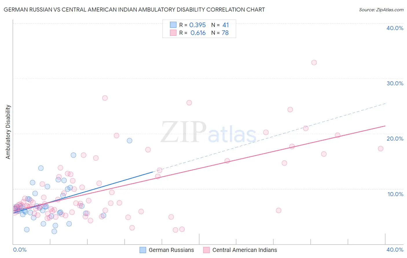German Russian vs Central American Indian Ambulatory Disability