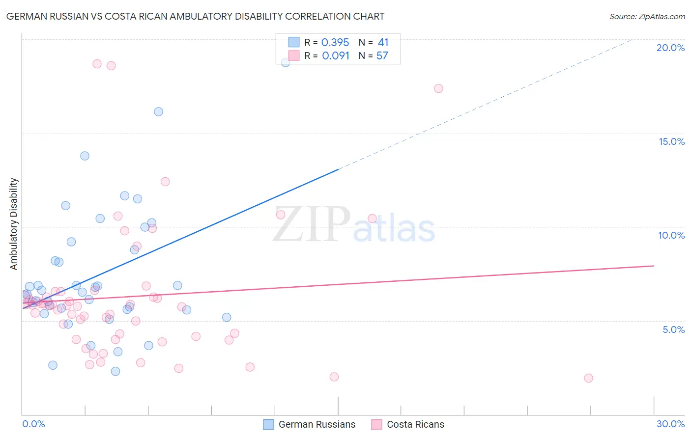 German Russian vs Costa Rican Ambulatory Disability