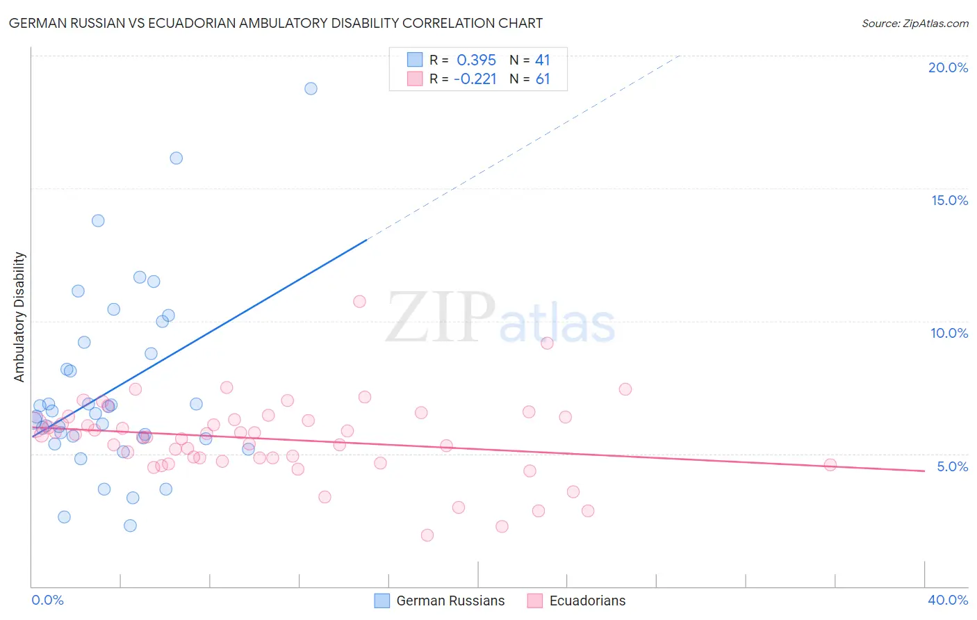 German Russian vs Ecuadorian Ambulatory Disability