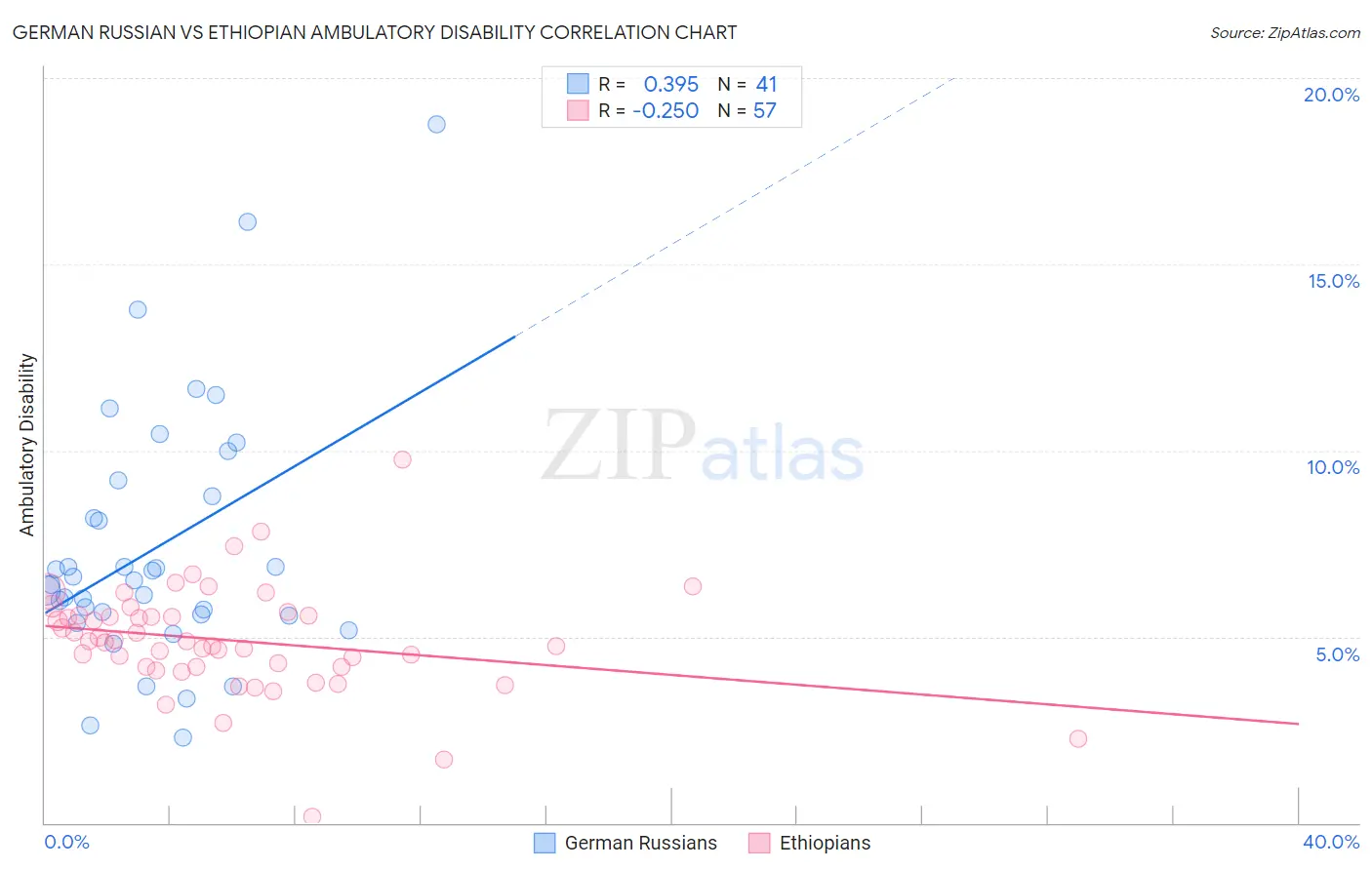 German Russian vs Ethiopian Ambulatory Disability