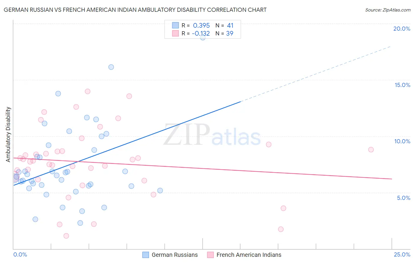 German Russian vs French American Indian Ambulatory Disability