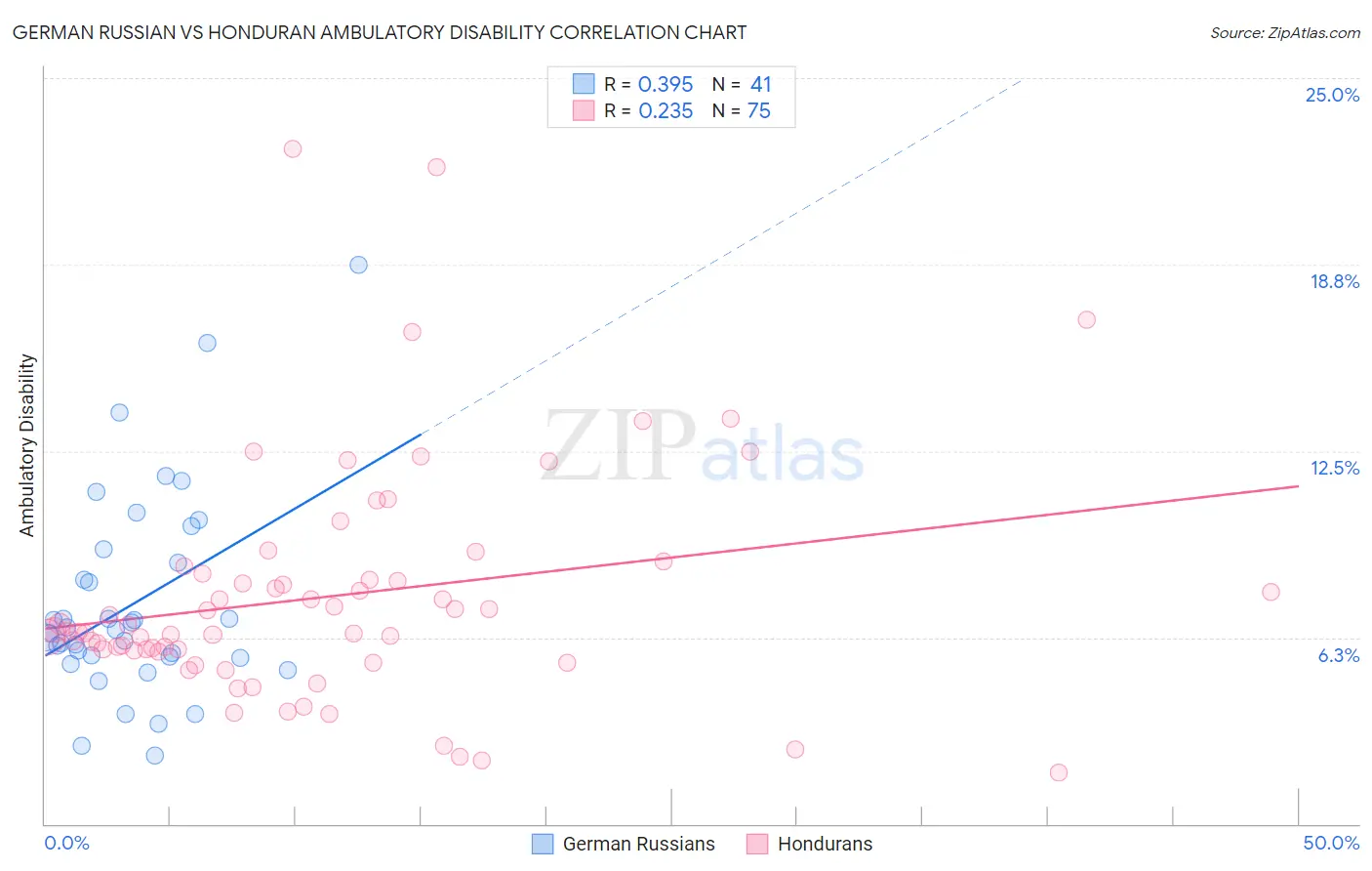 German Russian vs Honduran Ambulatory Disability