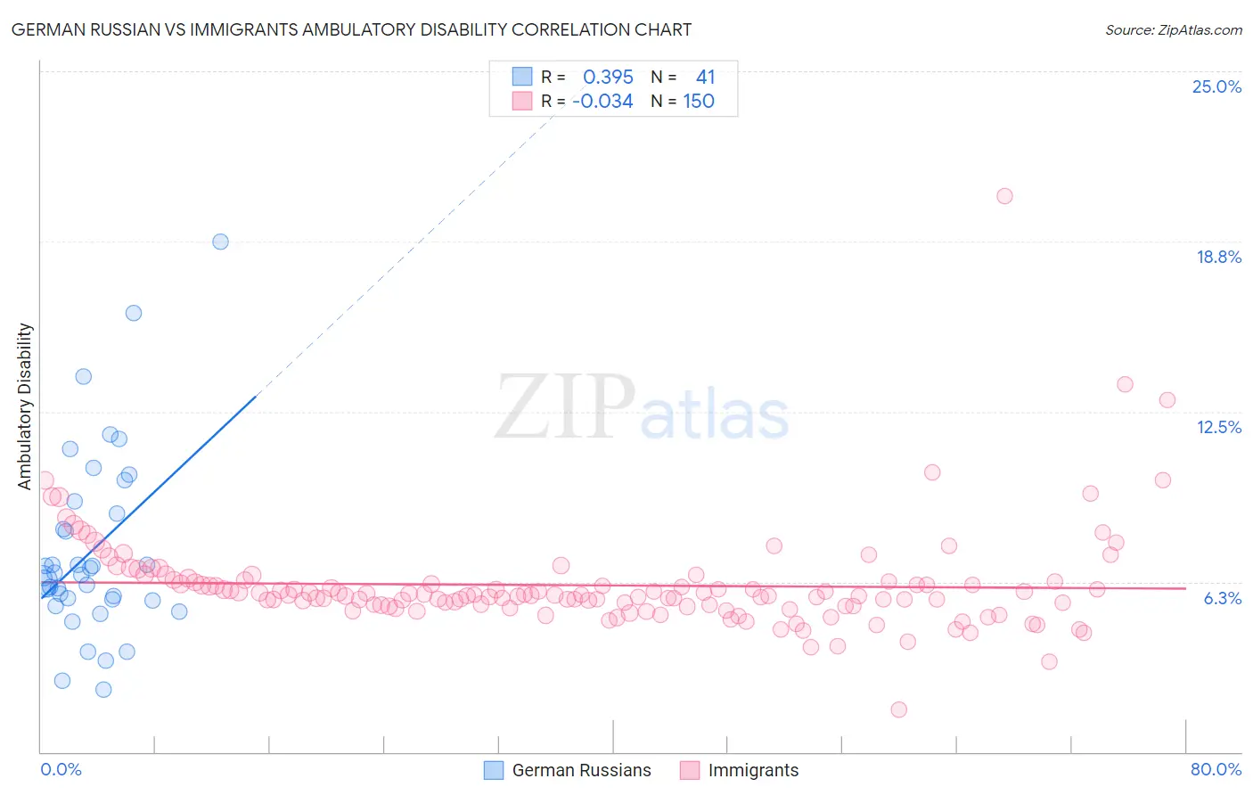 German Russian vs Immigrants Ambulatory Disability