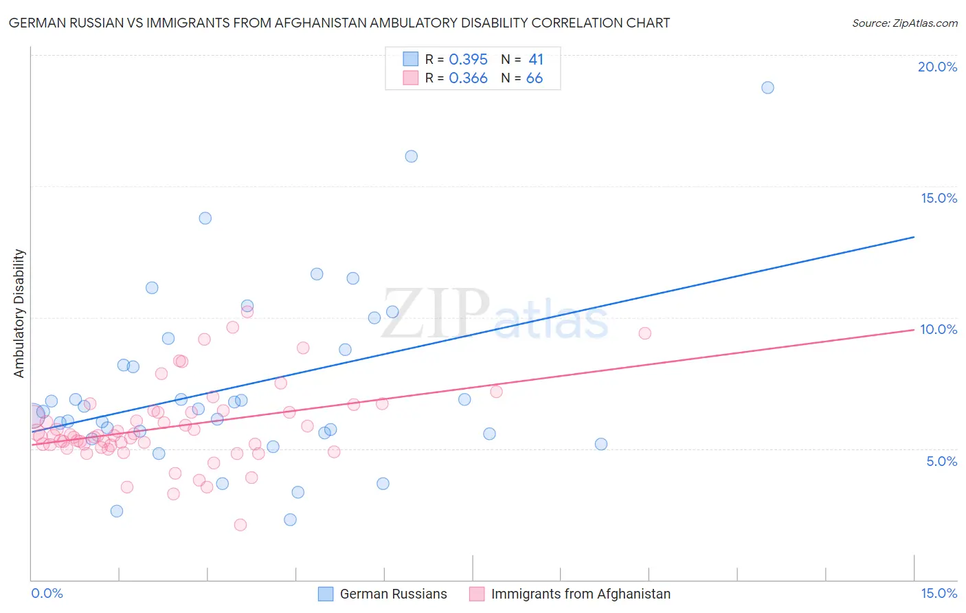 German Russian vs Immigrants from Afghanistan Ambulatory Disability
